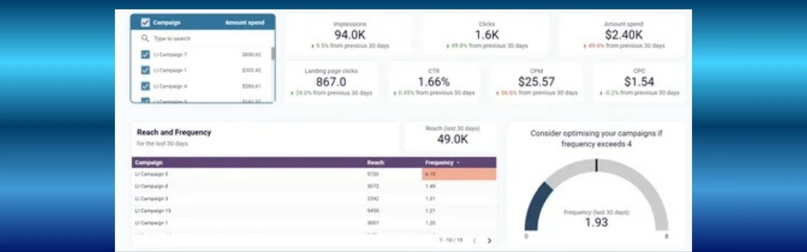 An advertising channel analysis dashboard showing audience reach and platform metrics