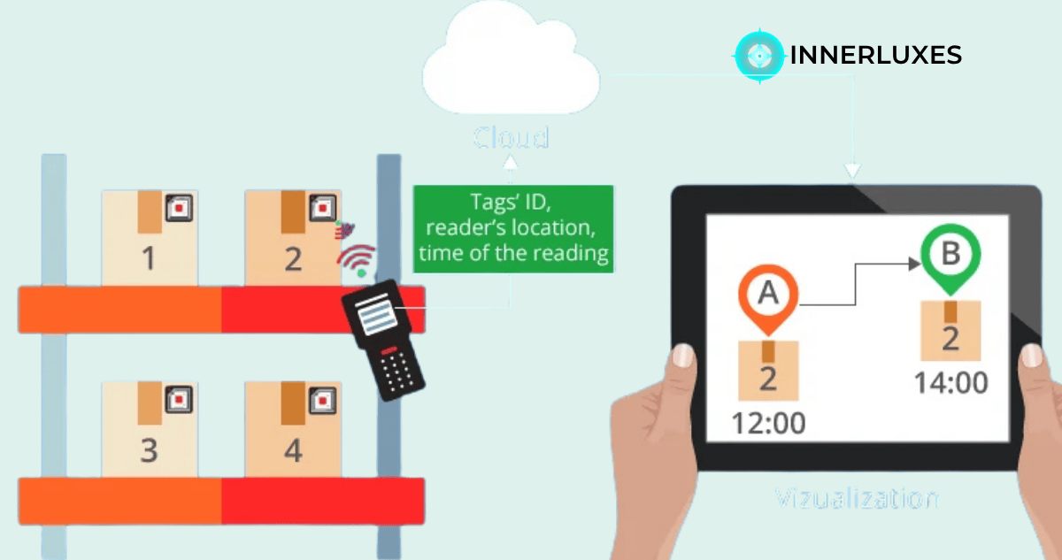 IoT in Inventory Management That Transforms Your Business Efficiency