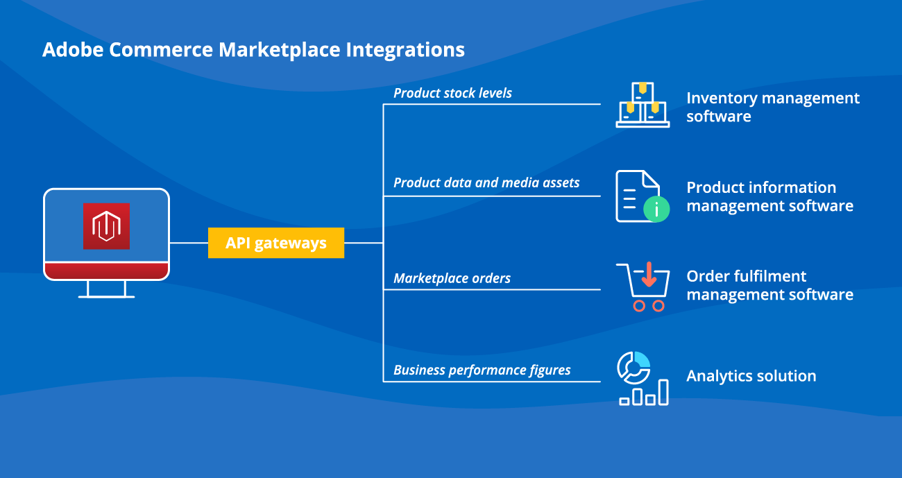 Adobe Commerce marketplace integrations - INNERLUXES