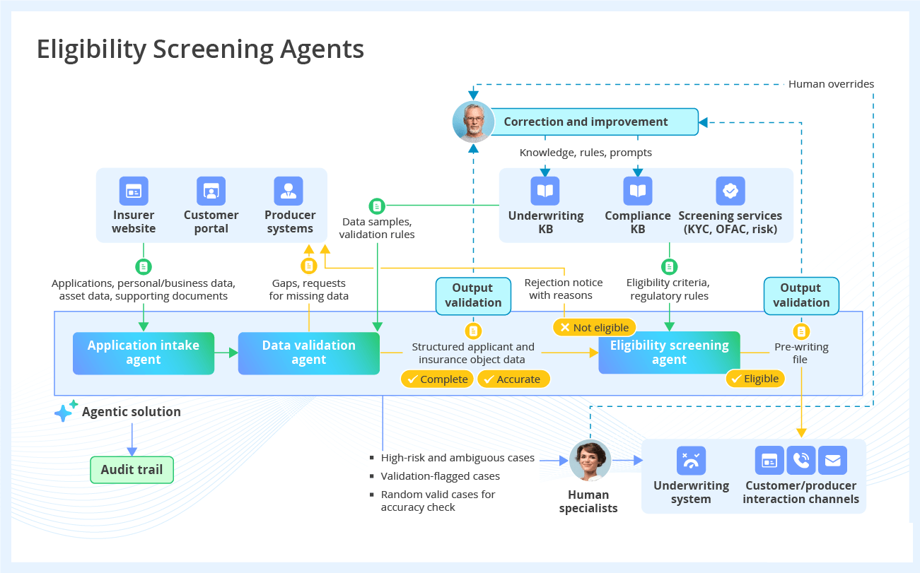 AI in Insurance Use Case - Eligibility Screening Agents