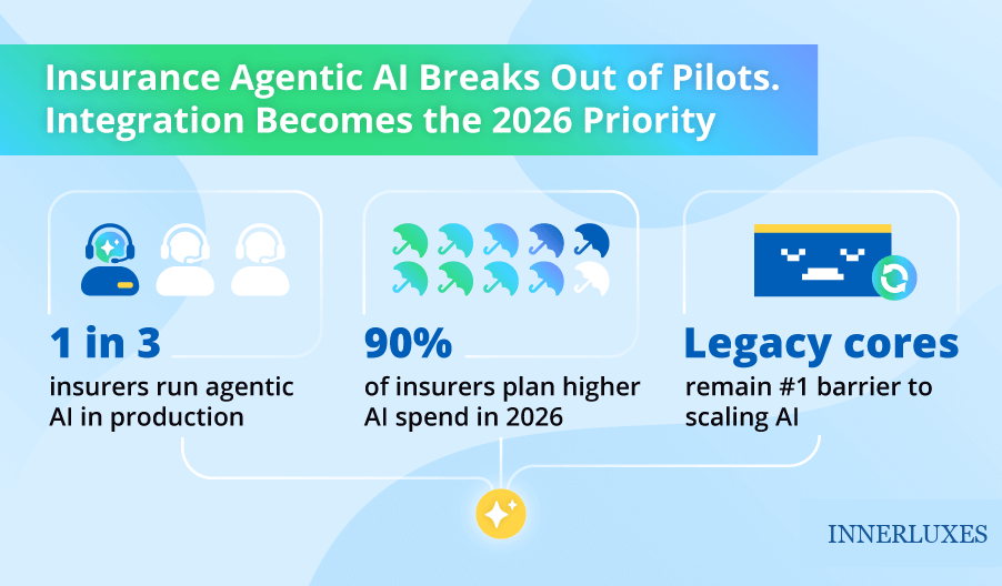 Insurance AI trends report for Q4 2025: agentic AI breaks out of pilots, integration becomes the 2026 priority.